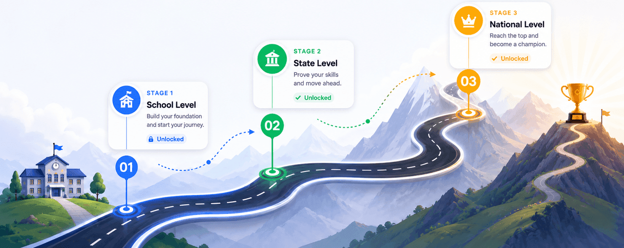The Apex pathway: Stage 1 School Level, Stage 2 State Level, Stage 3 National Level.